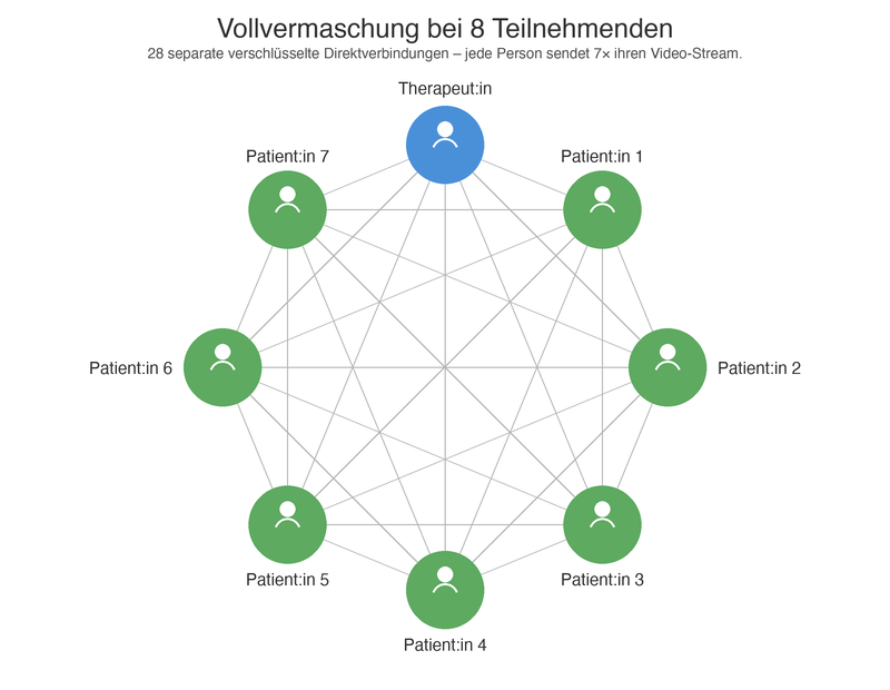 Vollvermaschung bei 8 Teilnehmenden