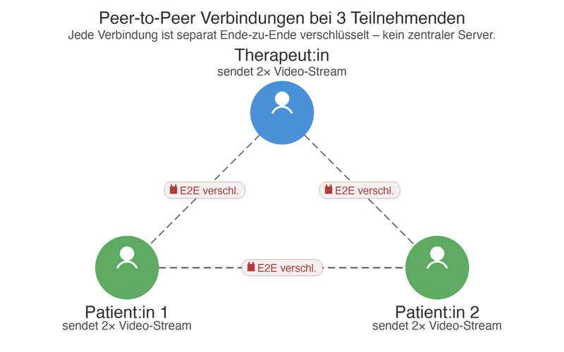 Peer-to-Peer Verbindungen bei 3 Teilnehmenden
